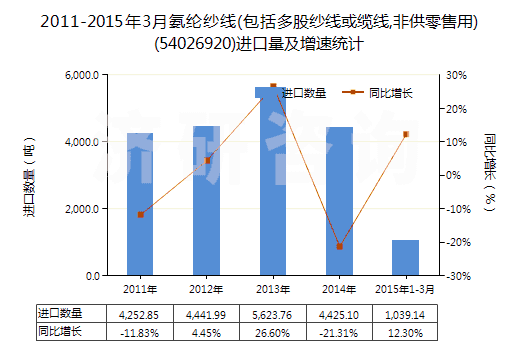 2011-2015年3月氨綸紗線(包括多股紗線或纜線,非供零售用)(54026920)進口量及增速統(tǒng)計